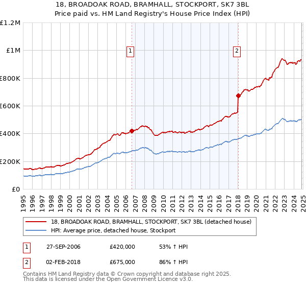 18, BROADOAK ROAD, BRAMHALL, STOCKPORT, SK7 3BL: Price paid vs HM Land Registry's House Price Index