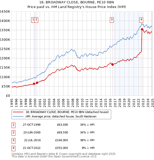 18, BROADWAY CLOSE, BOURNE, PE10 9BN: Price paid vs HM Land Registry's House Price Index