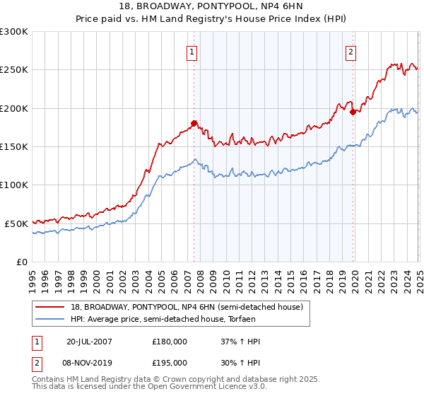 18, BROADWAY, PONTYPOOL, NP4 6HN: Price paid vs HM Land Registry's House Price Index