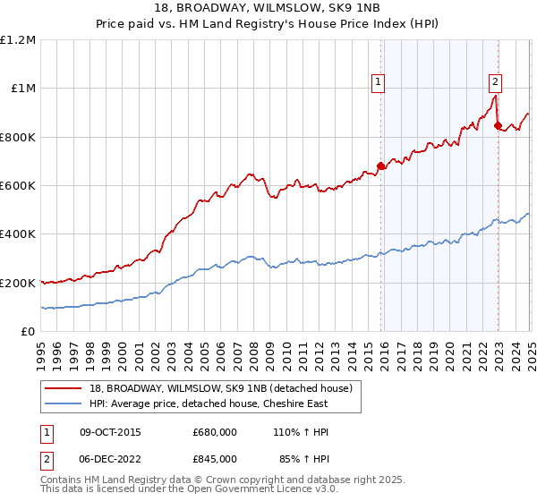 18, BROADWAY, WILMSLOW, SK9 1NB: Price paid vs HM Land Registry's House Price Index