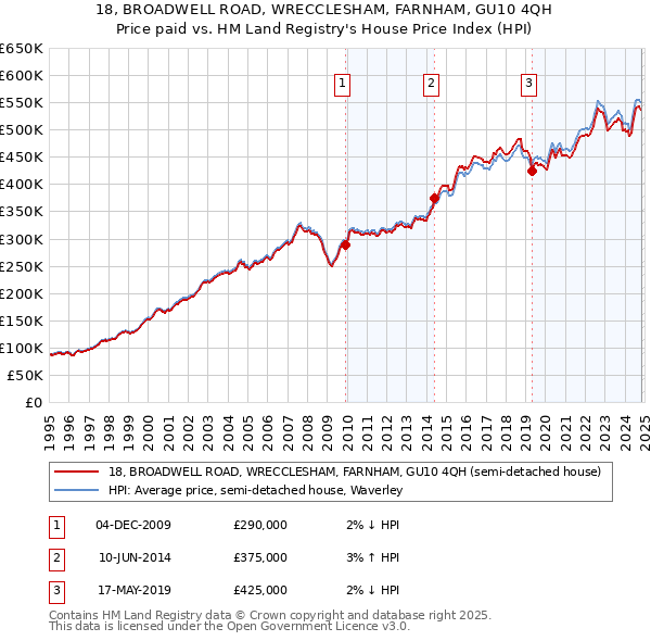 18, BROADWELL ROAD, WRECCLESHAM, FARNHAM, GU10 4QH: Price paid vs HM Land Registry's House Price Index