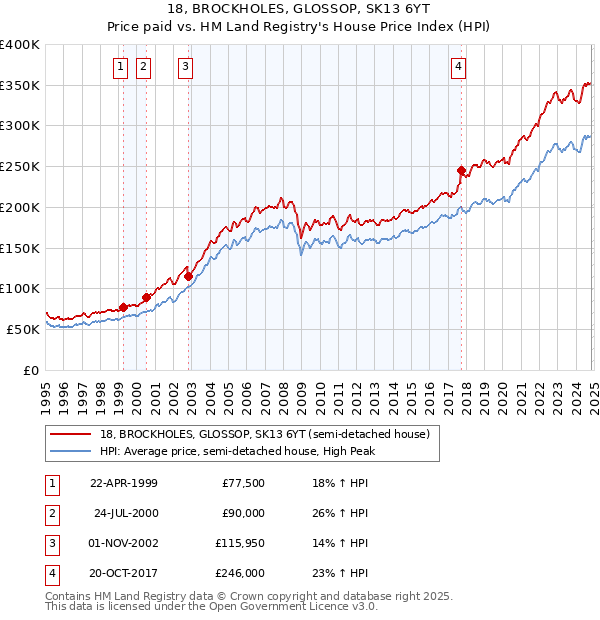 18, BROCKHOLES, GLOSSOP, SK13 6YT: Price paid vs HM Land Registry's House Price Index