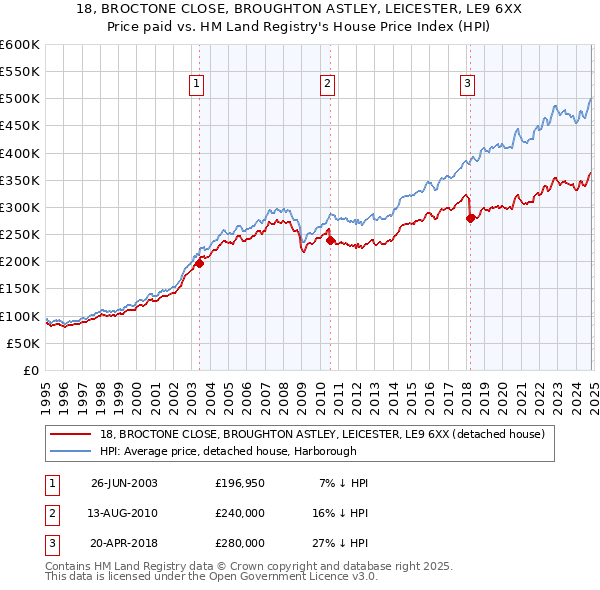 18, BROCTONE CLOSE, BROUGHTON ASTLEY, LEICESTER, LE9 6XX: Price paid vs HM Land Registry's House Price Index