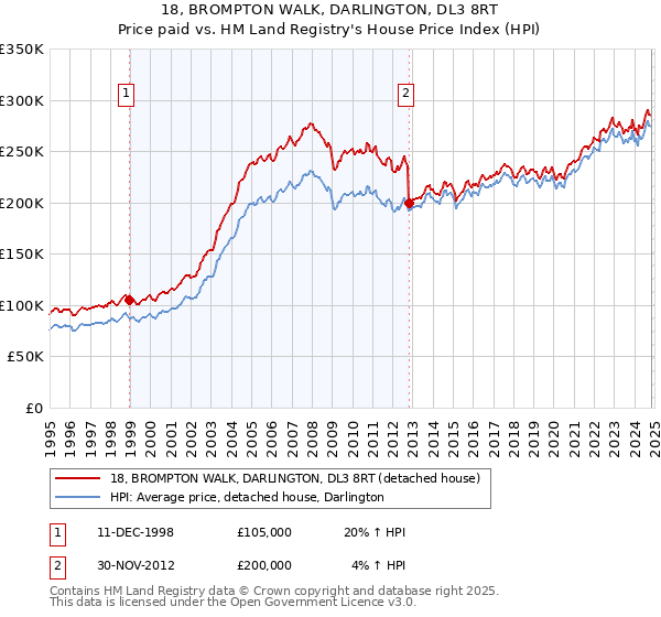 18, BROMPTON WALK, DARLINGTON, DL3 8RT: Price paid vs HM Land Registry's House Price Index