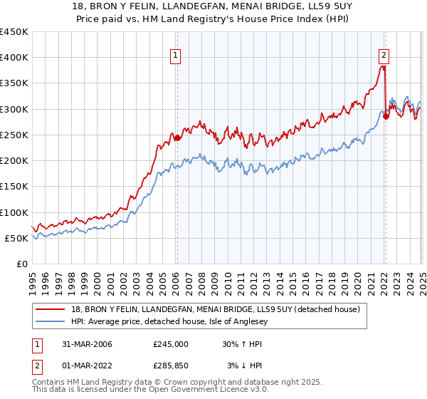 18, BRON Y FELIN, LLANDEGFAN, MENAI BRIDGE, LL59 5UY: Price paid vs HM Land Registry's House Price Index