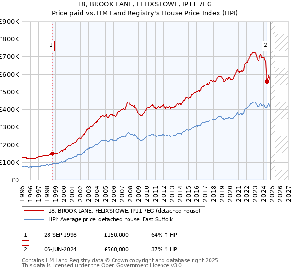 18, BROOK LANE, FELIXSTOWE, IP11 7EG: Price paid vs HM Land Registry's House Price Index