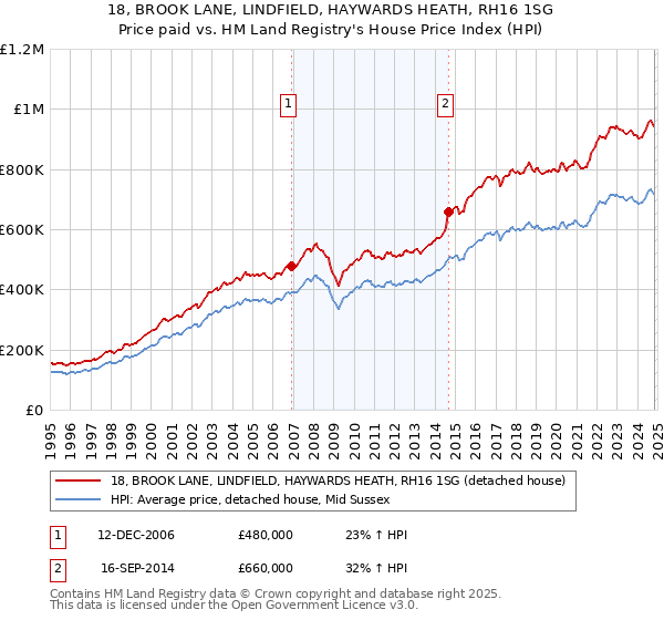 18, BROOK LANE, LINDFIELD, HAYWARDS HEATH, RH16 1SG: Price paid vs HM Land Registry's House Price Index