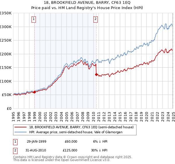 18, BROOKFIELD AVENUE, BARRY, CF63 1EQ: Price paid vs HM Land Registry's House Price Index