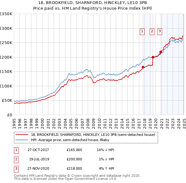 18, BROOKFIELD, SHARNFORD, HINCKLEY, LE10 3PB: Price paid vs HM Land Registry's House Price Index