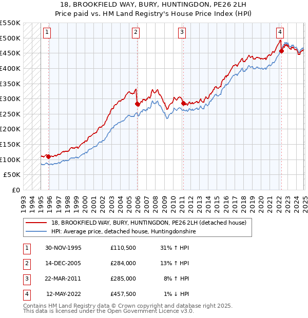 18, BROOKFIELD WAY, BURY, HUNTINGDON, PE26 2LH: Price paid vs HM Land Registry's House Price Index