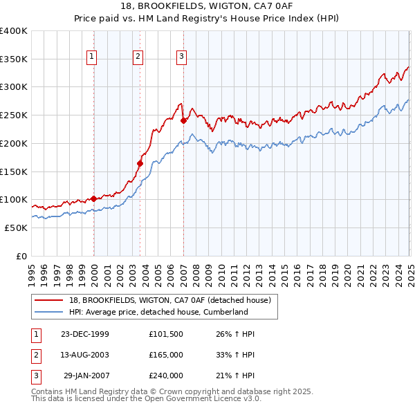 18, BROOKFIELDS, WIGTON, CA7 0AF: Price paid vs HM Land Registry's House Price Index