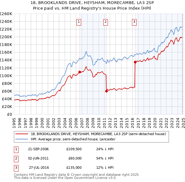 18, BROOKLANDS DRIVE, HEYSHAM, MORECAMBE, LA3 2SP: Price paid vs HM Land Registry's House Price Index