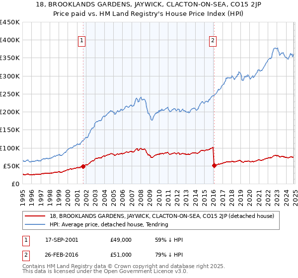 18, BROOKLANDS GARDENS, JAYWICK, CLACTON-ON-SEA, CO15 2JP: Price paid vs HM Land Registry's House Price Index