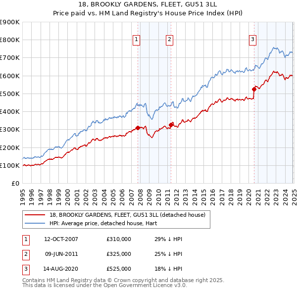 18, BROOKLY GARDENS, FLEET, GU51 3LL: Price paid vs HM Land Registry's House Price Index