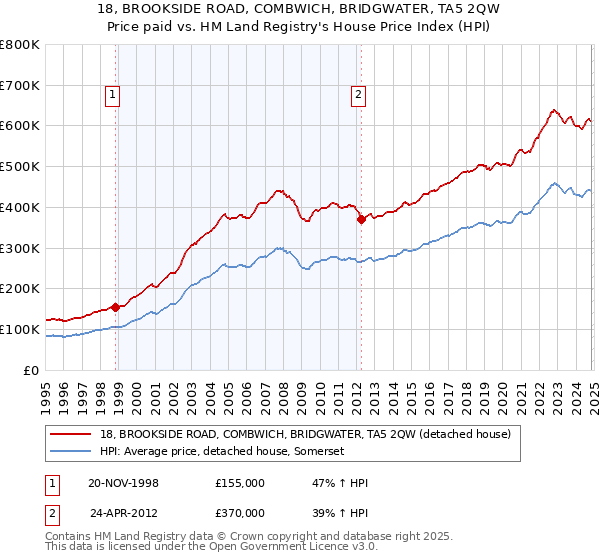 18, BROOKSIDE ROAD, COMBWICH, BRIDGWATER, TA5 2QW: Price paid vs HM Land Registry's House Price Index