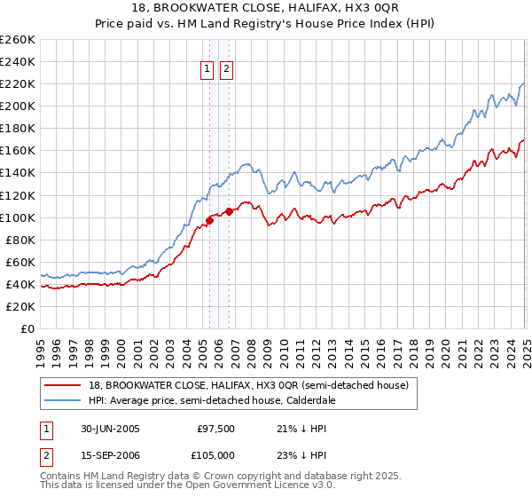 18, BROOKWATER CLOSE, HALIFAX, HX3 0QR: Price paid vs HM Land Registry's House Price Index