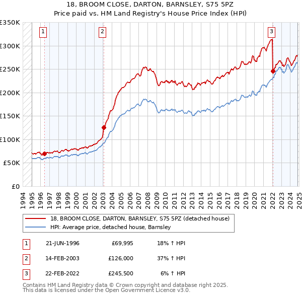 18, BROOM CLOSE, DARTON, BARNSLEY, S75 5PZ: Price paid vs HM Land Registry's House Price Index