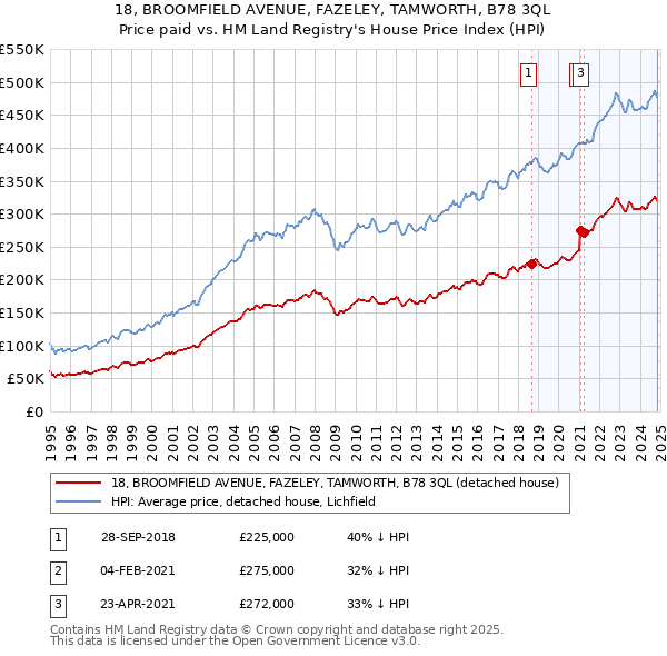 18, BROOMFIELD AVENUE, FAZELEY, TAMWORTH, B78 3QL: Price paid vs HM Land Registry's House Price Index