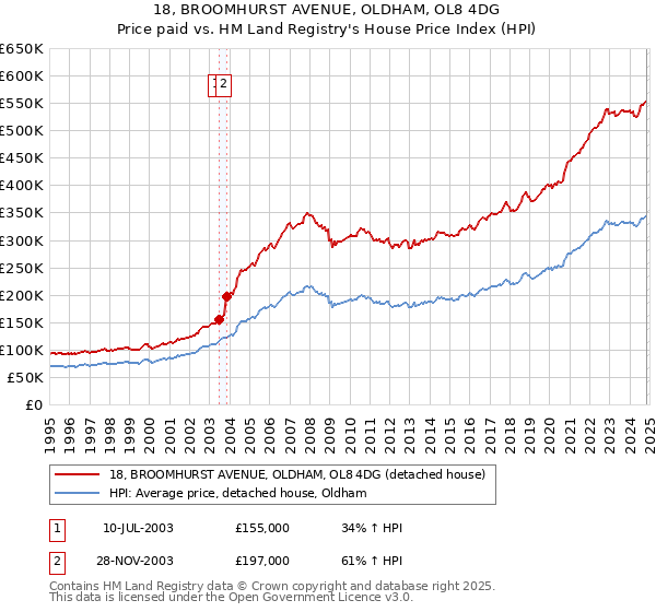 18, BROOMHURST AVENUE, OLDHAM, OL8 4DG: Price paid vs HM Land Registry's House Price Index