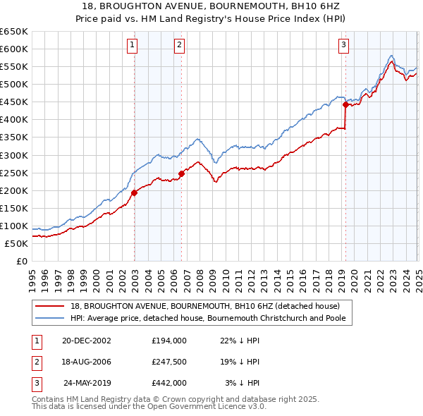 18, BROUGHTON AVENUE, BOURNEMOUTH, BH10 6HZ: Price paid vs HM Land Registry's House Price Index