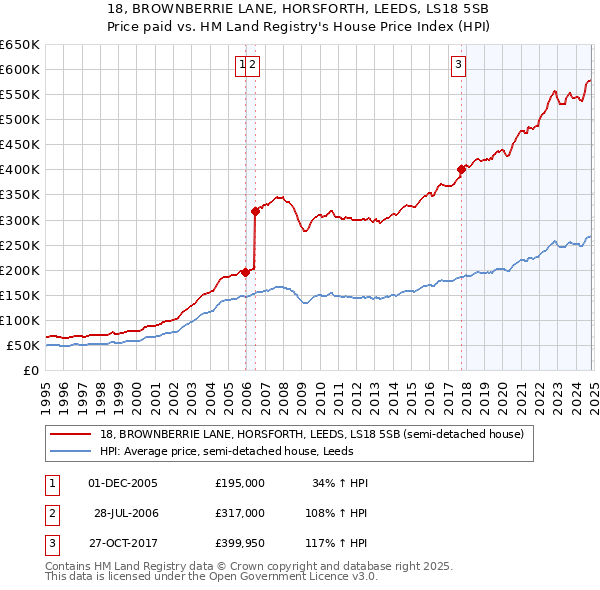 18, BROWNBERRIE LANE, HORSFORTH, LEEDS, LS18 5SB: Price paid vs HM Land Registry's House Price Index