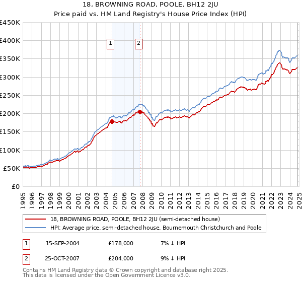 18, BROWNING ROAD, POOLE, BH12 2JU: Price paid vs HM Land Registry's House Price Index