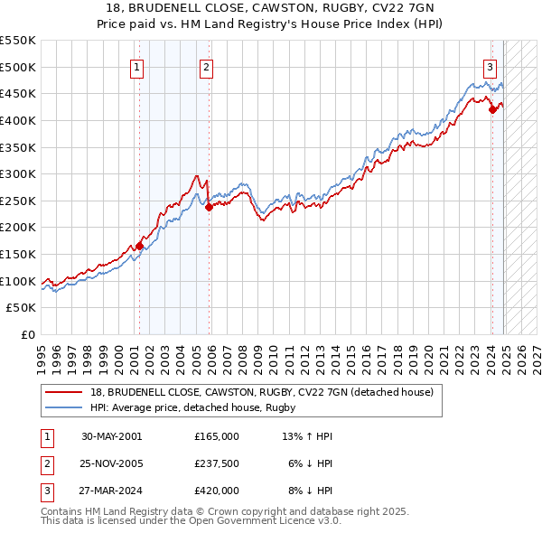 18, BRUDENELL CLOSE, CAWSTON, RUGBY, CV22 7GN: Price paid vs HM Land Registry's House Price Index