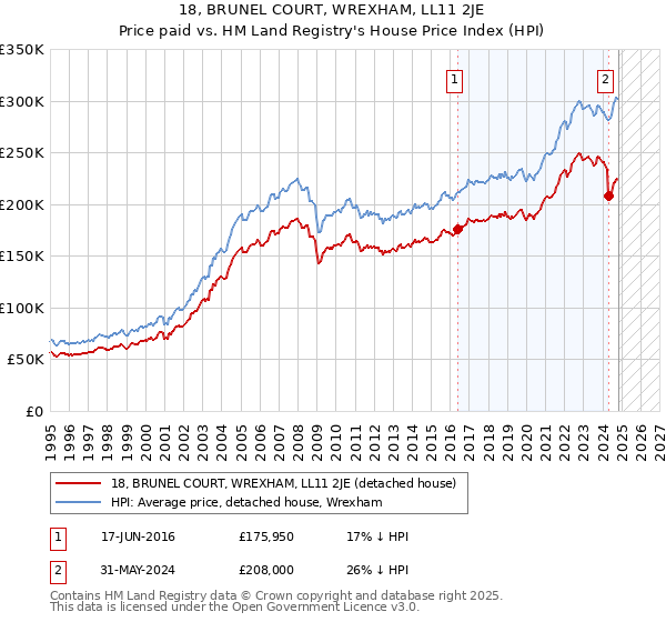 18, BRUNEL COURT, WREXHAM, LL11 2JE: Price paid vs HM Land Registry's House Price Index