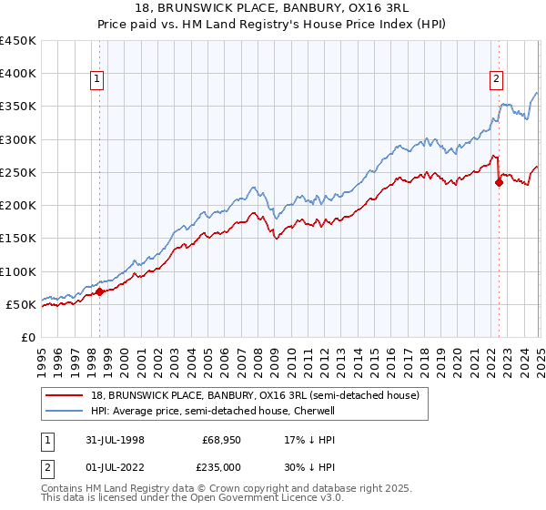 18, BRUNSWICK PLACE, BANBURY, OX16 3RL: Price paid vs HM Land Registry's House Price Index