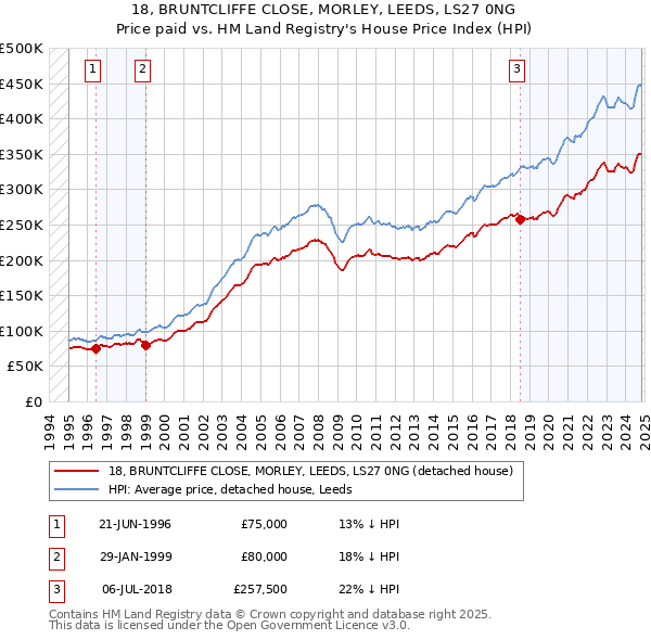 18, BRUNTCLIFFE CLOSE, MORLEY, LEEDS, LS27 0NG: Price paid vs HM Land Registry's House Price Index