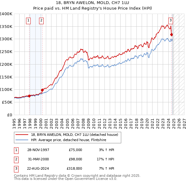 18, BRYN AWELON, MOLD, CH7 1LU: Price paid vs HM Land Registry's House Price Index