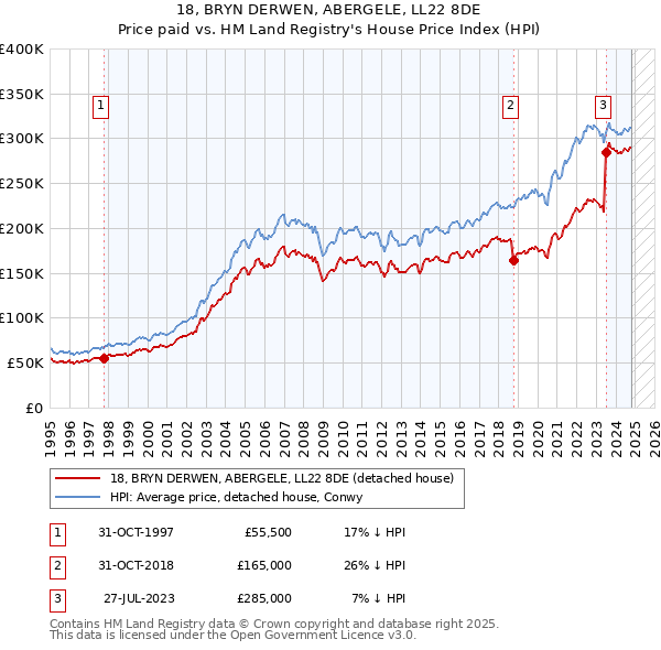 18, BRYN DERWEN, ABERGELE, LL22 8DE: Price paid vs HM Land Registry's House Price Index