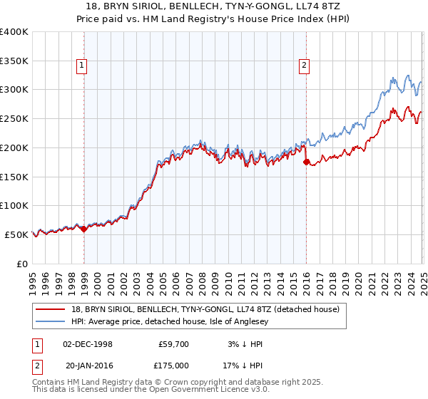 18, BRYN SIRIOL, BENLLECH, TYN-Y-GONGL, LL74 8TZ: Price paid vs HM Land Registry's House Price Index