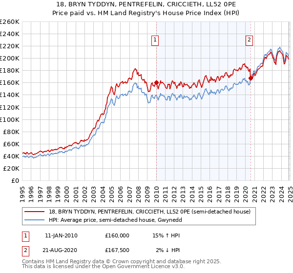 18, BRYN TYDDYN, PENTREFELIN, CRICCIETH, LL52 0PE: Price paid vs HM Land Registry's House Price Index