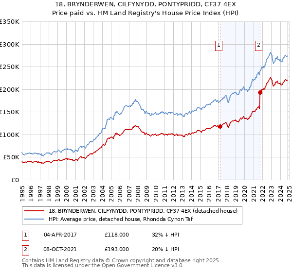 18, BRYNDERWEN, CILFYNYDD, PONTYPRIDD, CF37 4EX: Price paid vs HM Land Registry's House Price Index