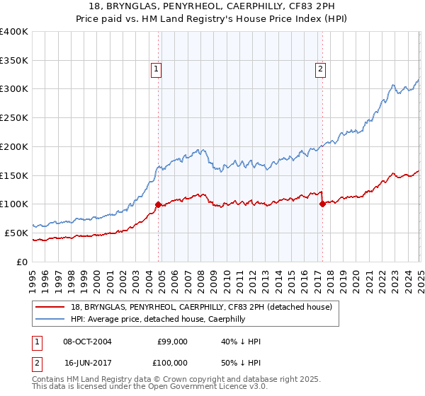 18, BRYNGLAS, PENYRHEOL, CAERPHILLY, CF83 2PH: Price paid vs HM Land Registry's House Price Index