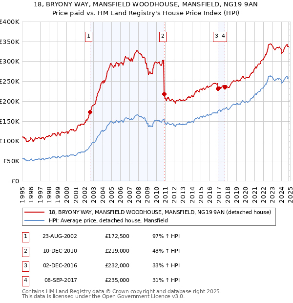 18, BRYONY WAY, MANSFIELD WOODHOUSE, MANSFIELD, NG19 9AN: Price paid vs HM Land Registry's House Price Index