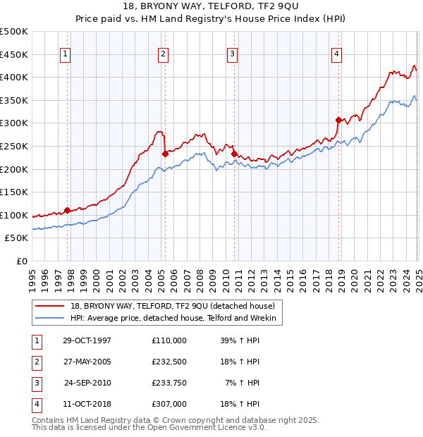 18, BRYONY WAY, TELFORD, TF2 9QU: Price paid vs HM Land Registry's House Price Index