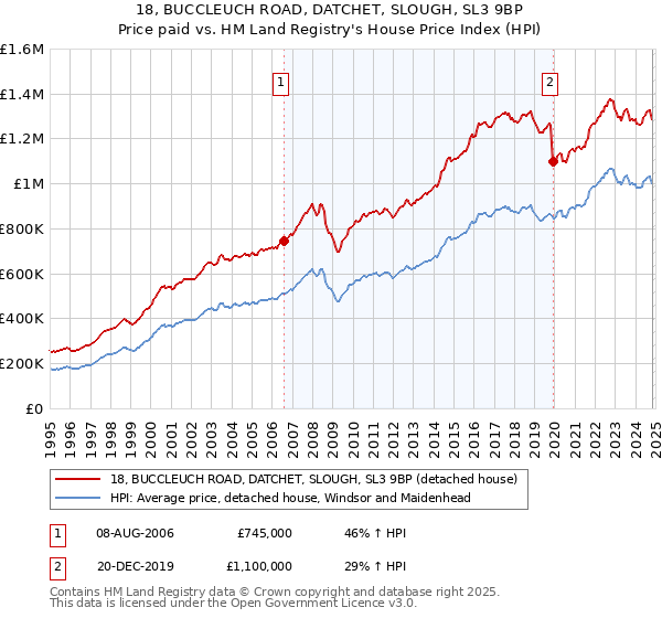 18, BUCCLEUCH ROAD, DATCHET, SLOUGH, SL3 9BP: Price paid vs HM Land Registry's House Price Index