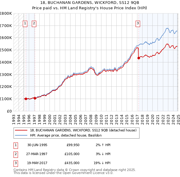 18, BUCHANAN GARDENS, WICKFORD, SS12 9QB: Price paid vs HM Land Registry's House Price Index