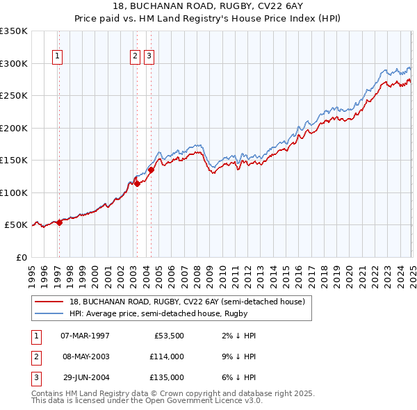 18, BUCHANAN ROAD, RUGBY, CV22 6AY: Price paid vs HM Land Registry's House Price Index