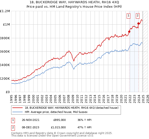 18, BUCKERIDGE WAY, HAYWARDS HEATH, RH16 4XQ: Price paid vs HM Land Registry's House Price Index