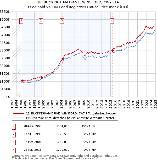 18, BUCKINGHAM DRIVE, WINSFORD, CW7 1FA: Price paid vs HM Land Registry's House Price Index