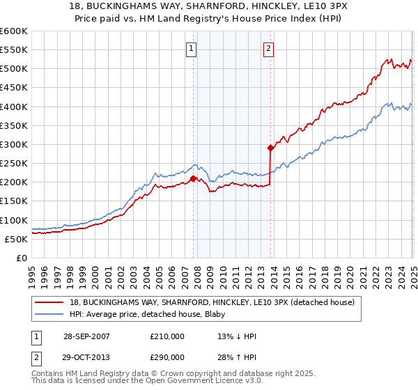 18, BUCKINGHAMS WAY, SHARNFORD, HINCKLEY, LE10 3PX: Price paid vs HM Land Registry's House Price Index