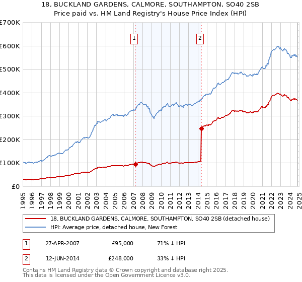 18, BUCKLAND GARDENS, CALMORE, SOUTHAMPTON, SO40 2SB: Price paid vs HM Land Registry's House Price Index