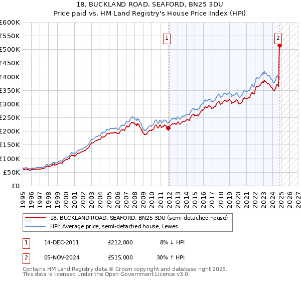 18, BUCKLAND ROAD, SEAFORD, BN25 3DU: Price paid vs HM Land Registry's House Price Index