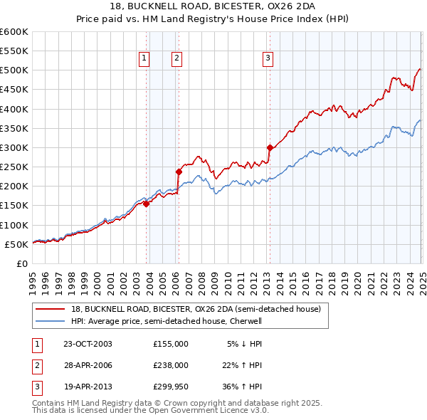 18, BUCKNELL ROAD, BICESTER, OX26 2DA: Price paid vs HM Land Registry's House Price Index