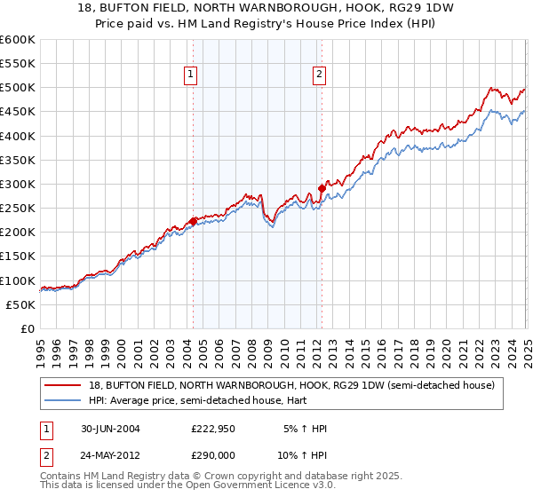 18, BUFTON FIELD, NORTH WARNBOROUGH, HOOK, RG29 1DW: Price paid vs HM Land Registry's House Price Index