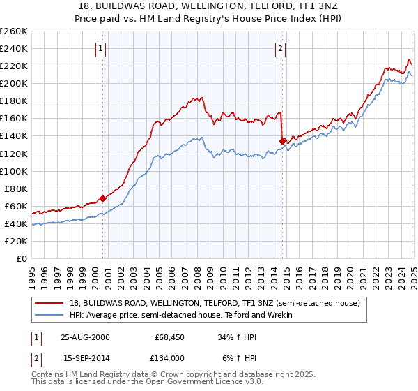 18, BUILDWAS ROAD, WELLINGTON, TELFORD, TF1 3NZ: Price paid vs HM Land Registry's House Price Index