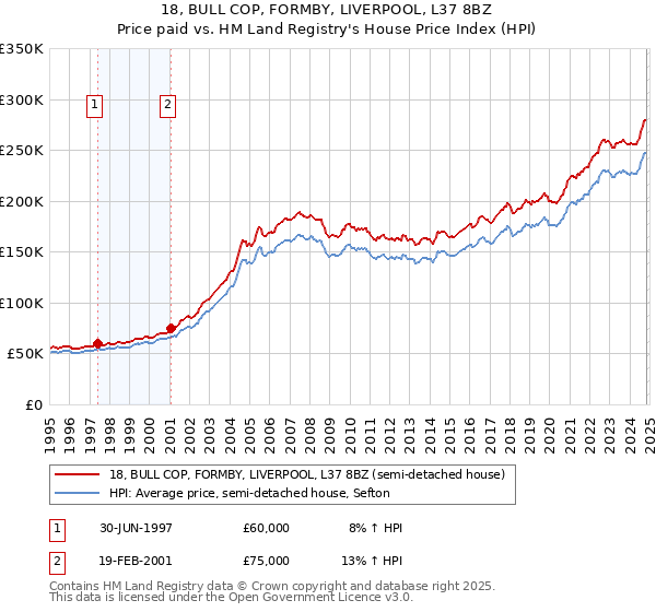 18, BULL COP, FORMBY, LIVERPOOL, L37 8BZ: Price paid vs HM Land Registry's House Price Index